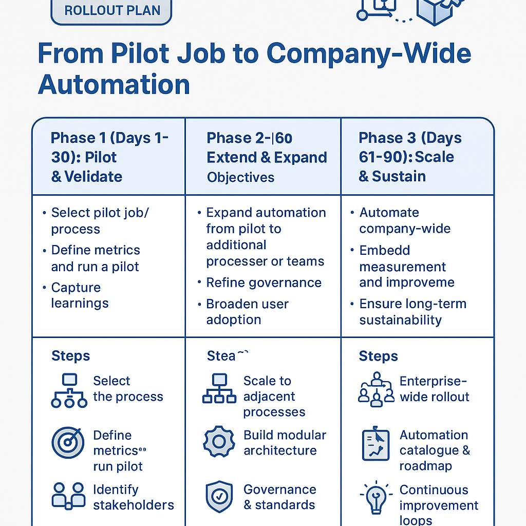 90-Day Rollout Plan: From Pilot Job to Company-Wide Automation